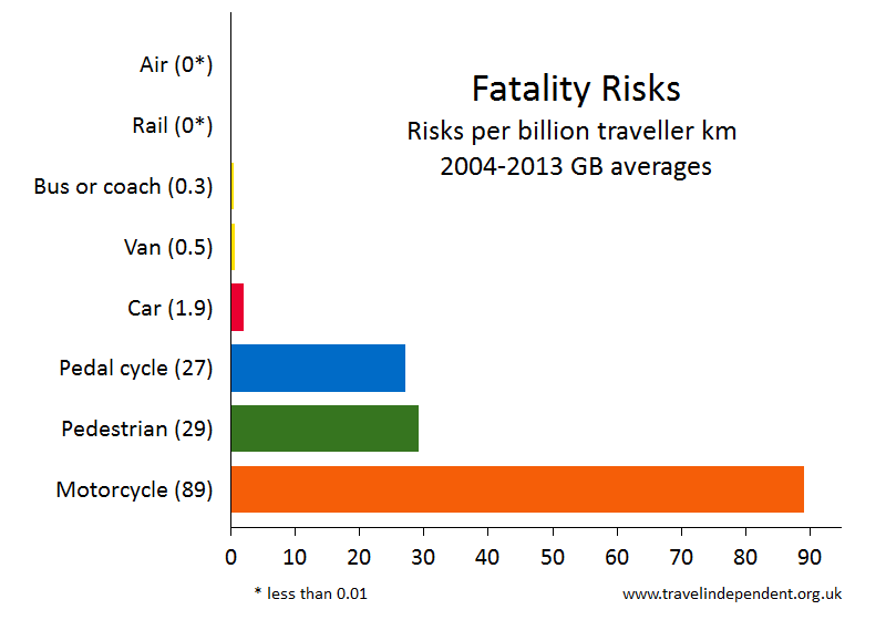 fatality risk by mode