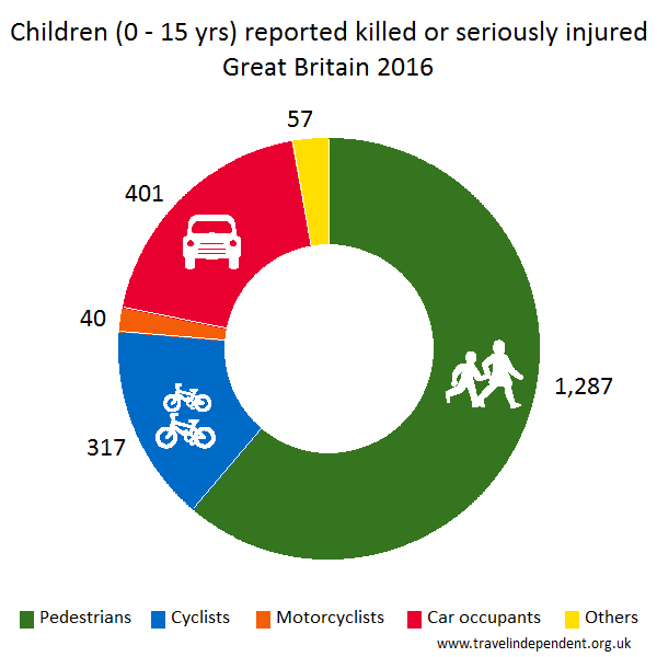 child pedestrian KSI casualties by mode