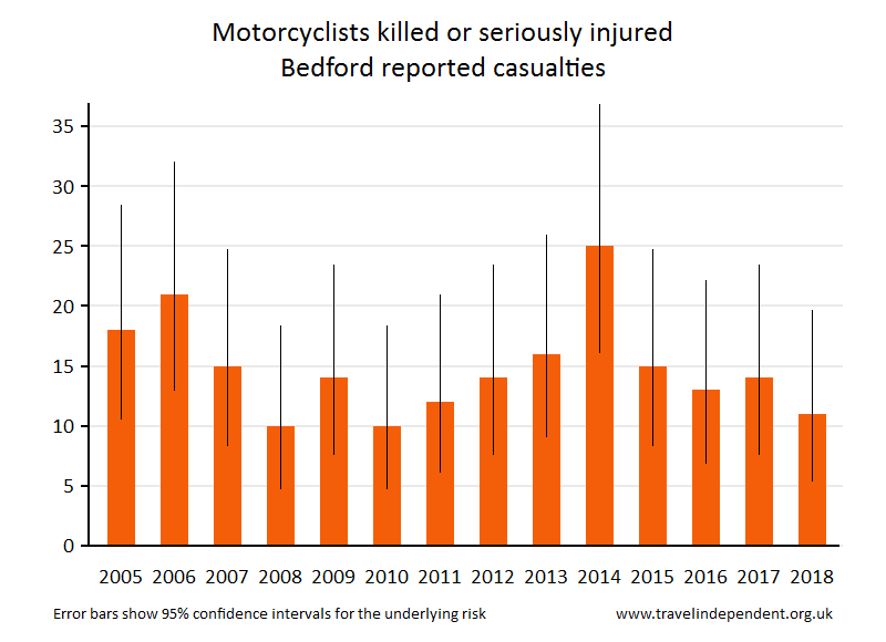 motorcyclist KSI casualties