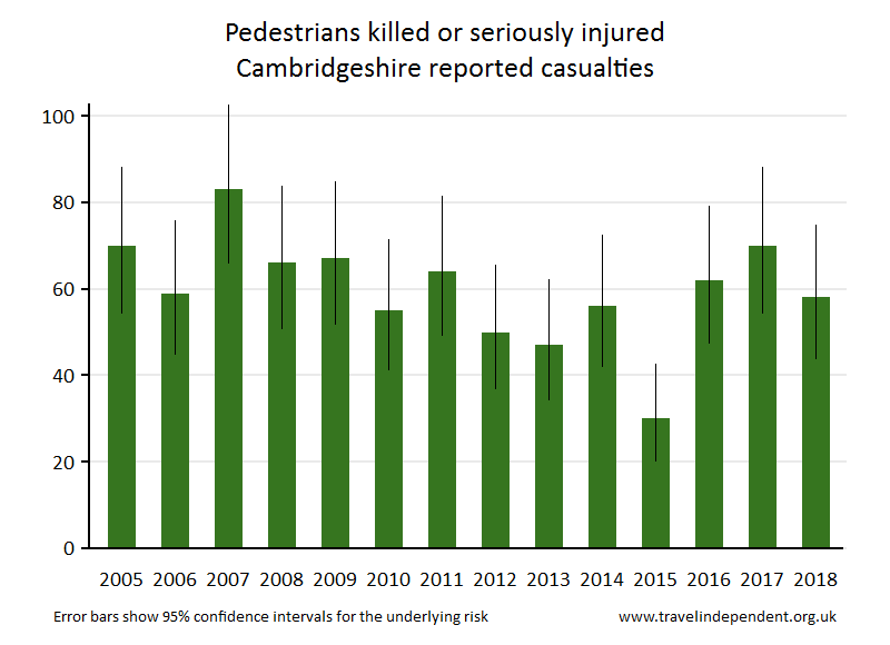 pedestrian KSI casualties